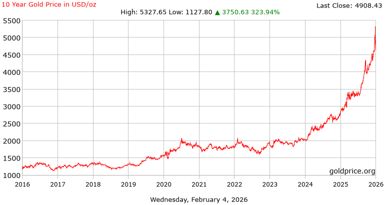 Old Rate in USD Accurate Gold Price Tracking 1 image 1